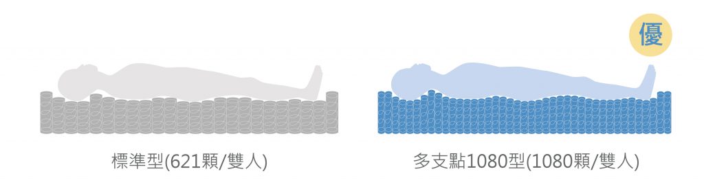 多支點1080顆(雙人)獨立筒彈簧